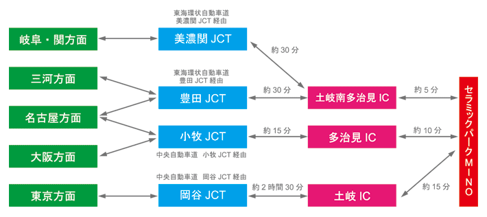 お車をご利用の場合の交通アクセス