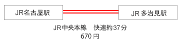 JR名古屋駅からJR多治見駅　快速約35分650円