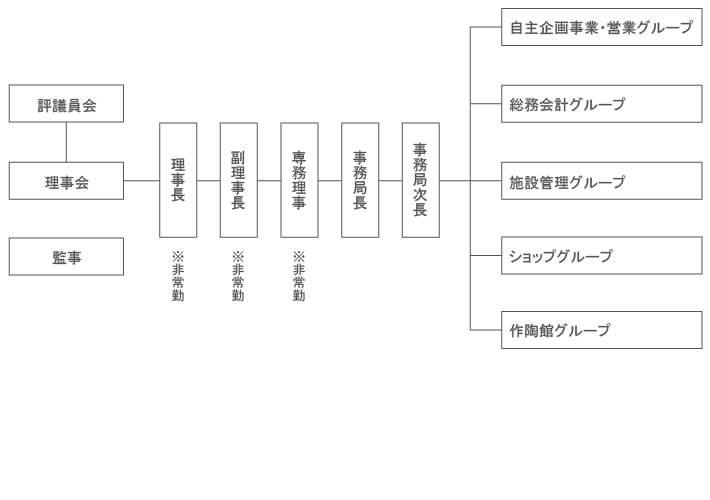 組織体制図